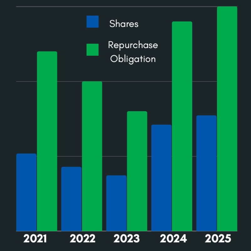 Shares vs. Repurchase Obligations