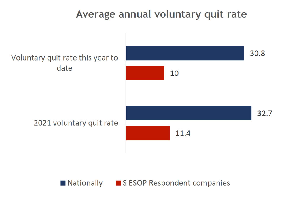 ESOP Employees Voluntary Quite Rate