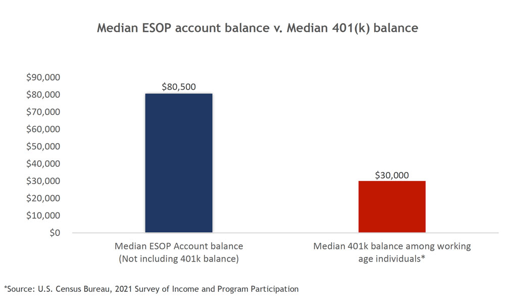 Median ESOP Account Balance vs 401k Balance